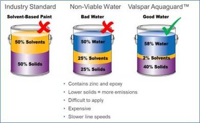 Aquaguard水性漆在集装箱生产应用中零VOC排放的控制